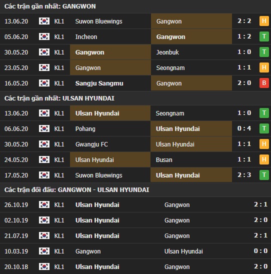 Thành tích kết quả đối đầu Gangwon vs Ulsan Hyundai