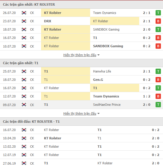 Thành tích & kết quả đối đầu KT Rolster vs T1