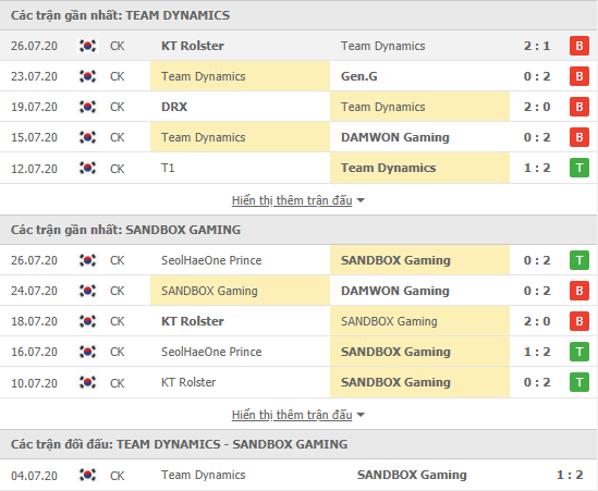 Thành tích kết quả đối đầu Team Dynamics vs SANDBOX Gaming