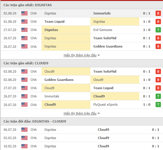 Thành tích kết quả đối đầu Dignitas vs Cloud9
