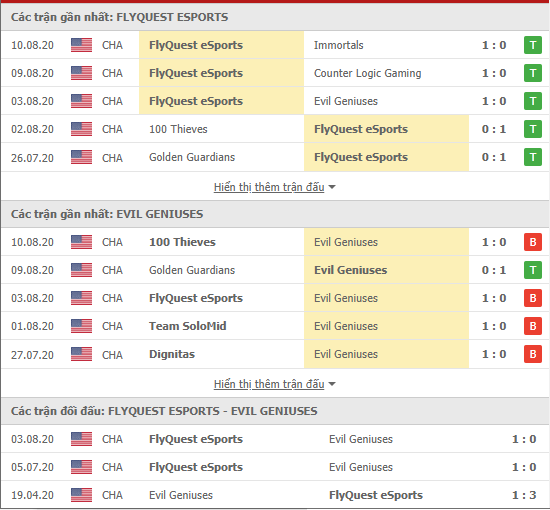 Thành tích kết quả đối đầu FlyQuest vs Evil Geniuses