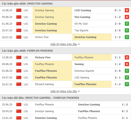 Thành tích kết quả đối đầu Invictus Gaming vs FunPlus Phoenix