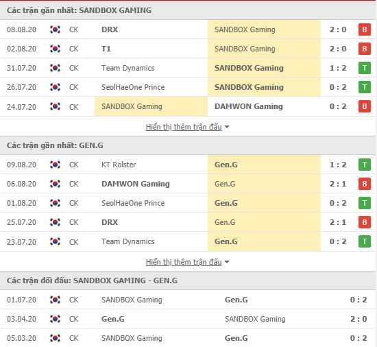 Thành tích kết quả đối đầu SANDBOX Gaming vs Gen.G