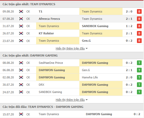 Thành tích kết quả đối đầu Team Dynamics vs Damwon Gaming