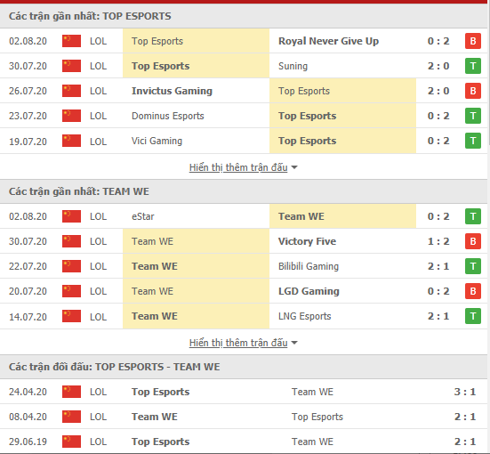 Thành tích kết quả đối đầu Top Esports vs Team WE