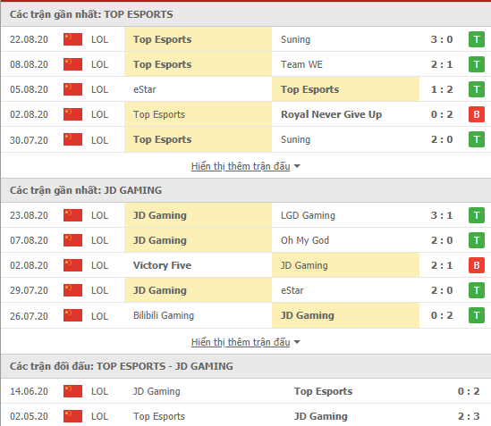 Thành tích kết quả đối đầu Top Esports vs JD Gaming