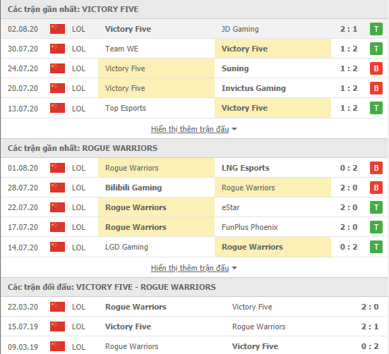 Thành tích kết quả đối đầu Rogue Warriors vs Victory Five