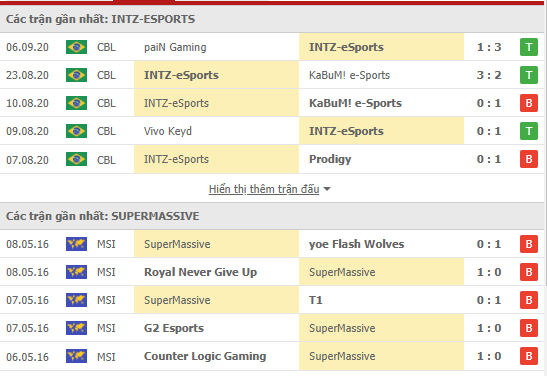 Thành tích kết quả đối đầu INTZ Esports vs Super Massive